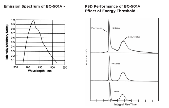 Luxium Solutions BC-501、BC-501A、BC-519液體閃爍體